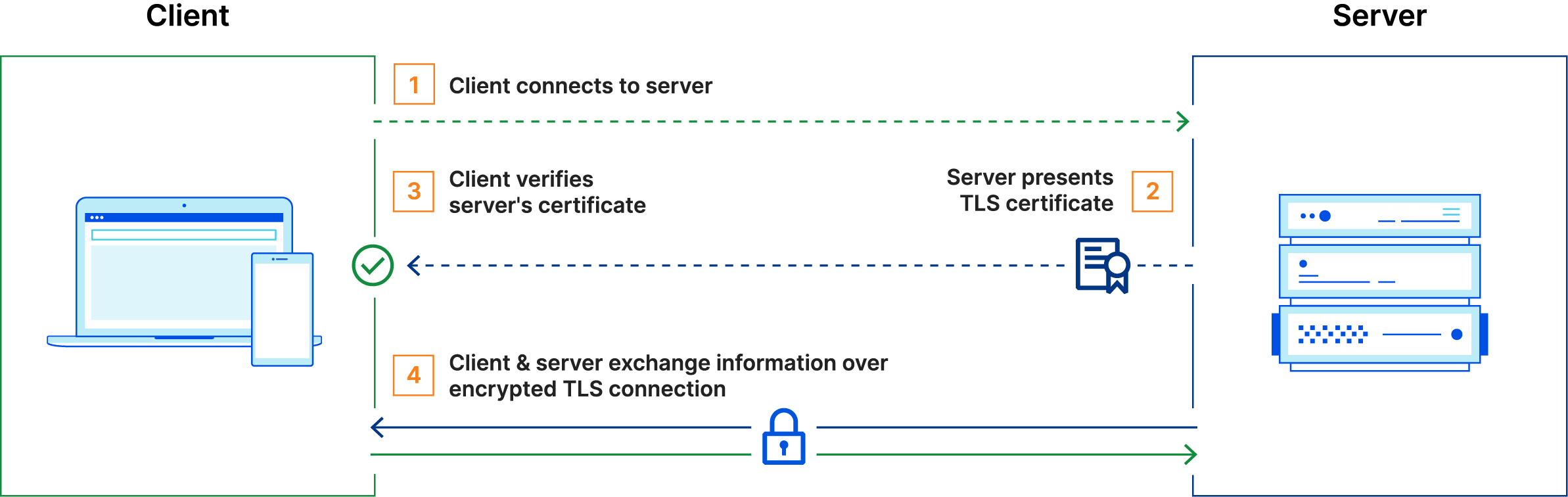 TLS 握手的基本步骤